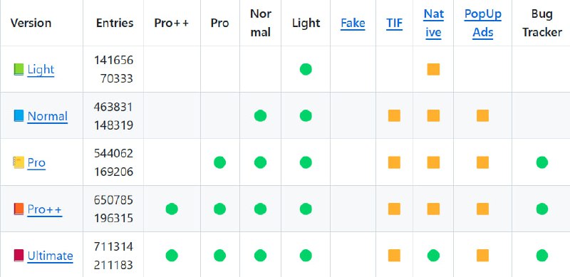 项目DNS Blocklists项目功能DNS屏蔽列表项目简介一个全面的DNS屏蔽列表，包含多种版本的屏蔽列表，包括轻量版、普通版、专业版、增强版和终极版，适用于不同的使用场景和需求