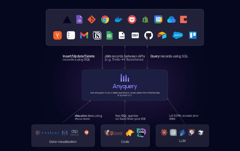 👉 名称：anyquery🤖 类型：🤖软件👏 介绍：Anyquery 是一个多功能的 SQL 查询引擎，支持对文件、数据库和多种应用程序（如 Apple Notes、Notion 等）进行查询，并且能够通过 MCP 协议与大语言模型（如 ChatGPT、Claude 等）连接，同时也可以作为 MySQL 服务器使用：