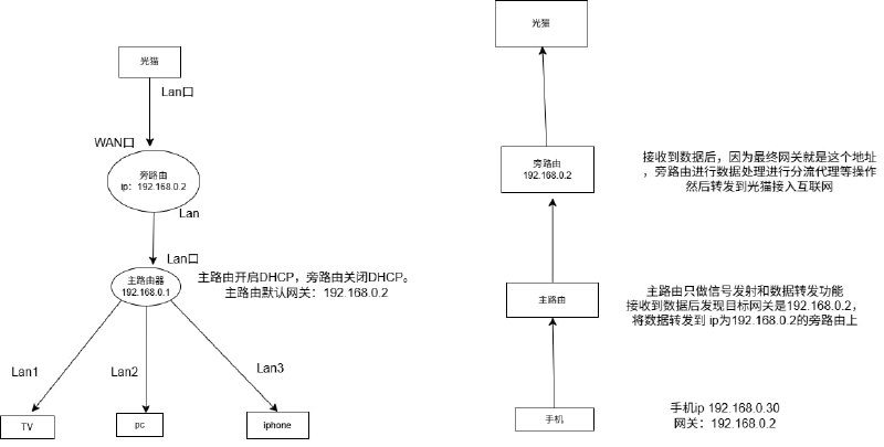 #旁路由 #软路由LAN-to-WAN  模式和WAN-to-LAN 模式配置方式和不同的选择通过在原有网络上添加一个设备，实现科学上网，广告拦截，或者局域网SMB挂载#科普 #路由器#旁路由 #软路由LAN-to-WAN  模式和WAN-to-LAN 模式配置方式和不同的选择通过在原有网络上添加一个设备，实现科学上网，广告拦截，或者局域网SMB挂载#科普 #路由器
