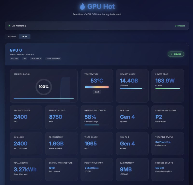 GPU HotNVIDIA GPU 实时监控工具，可通过浏览器直观查看显卡的性能与运行状态，自动检测多 GPU 环境，并以毫秒级频率刷新利用率、显存占用、温度、功率、风扇转速、频率及 PCIe 带宽等核心数据，同时具备进程监控功能，可列出占用 GPU 的任务及显存用量，支持 NVML 与 nvidia-smi 双模式，免费开源